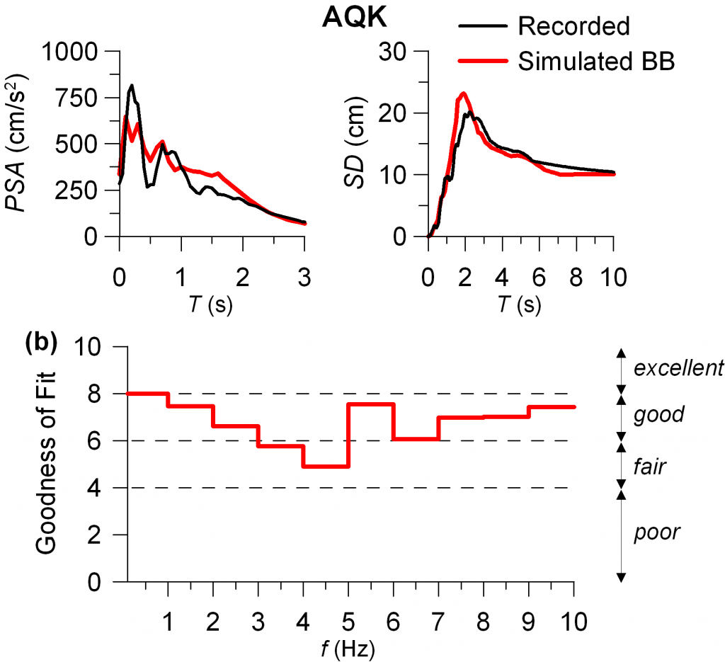 Top: comparison between synthetic BB signals (black) and observations (red) in terms of pseudo-acceleration (PSA) and displacement (SD) ordinates at station AQK within L’ Aquila downtown. Bottom: Goodness of Fit scores of BB synthetics according to Anderson (2004).